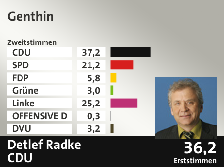 Wahlkreis Genthin, in %: CDU 37.2; SPD 21.2; FDP 5.8; Grüne 3.0; Linke 25.2; OFFENSIVE D 0.3; DVU 3.2;  Gewinner: Detlef Radke, CDU; 36,2%. Quelle: |Stat. Bundesamt