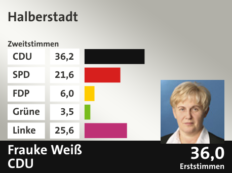 Wahlkreis Halberstadt, in %: CDU 36.2; SPD 21.6; FDP 6.0; Grüne 3.5; Linke 25.6;  Gewinner: Frauke Weiß, CDU; 36,0%. Quelle: |Stat. Bundesamt
