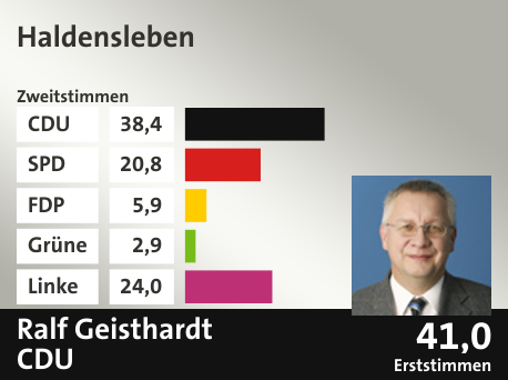 Wahlkreis Haldensleben, in %: CDU 38.4; SPD 20.8; FDP 5.9; Grüne 2.9; Linke 24.0;  Gewinner: Ralf Geisthardt, CDU; 41,0%. Quelle: |Stat. Bundesamt
