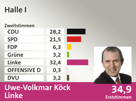 Wahlkreis Halle I, in %: CDU 28.2; SPD 21.5; FDP 6.3; Grüne 3.2; Linke 32.4; OFFENSIVE D 0.3; DVU 3.2;  Gewinner: Uwe-Volkmar Köck, Linke; 34,9%. Quelle: |Stat. Bundesamt
