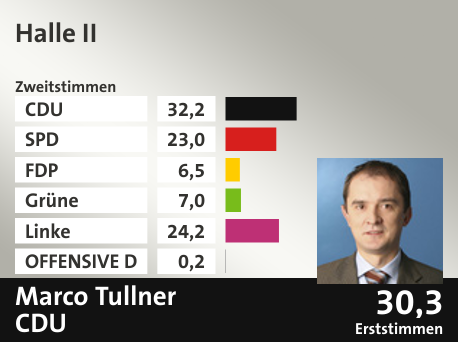 Wahlkreis Halle II, in %: CDU 32.2; SPD 23.0; FDP 6.5; Grüne 7.0; Linke 24.2; OFFENSIVE D 0.2;  Gewinner: Marco Tullner, CDU; 30,3%. Quelle: |Stat. Bundesamt