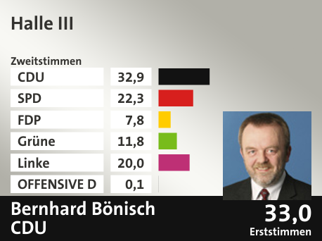Wahlkreis Halle III, in %: CDU 32.9; SPD 22.3; FDP 7.8; Grüne 11.8; Linke 20.0; OFFENSIVE D 0.1;  Gewinner: Bernhard Bönisch, CDU; 33,0%. Quelle: |Stat. Bundesamt