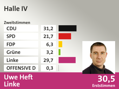 Wahlkreis Halle IV, in %: CDU 31.2; SPD 21.7; FDP 6.3; Grüne 3.2; Linke 29.7; OFFENSIVE D 0.3;  Gewinner: Uwe Heft, Linke; 30,5%. Quelle: |Stat. Bundesamt