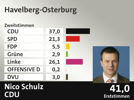 Wahlkreis Havelberg-Osterburg, in %: CDU 37.0; SPD 21.3; FDP 5.5; Grüne 2.9; Linke 26.1; OFFENSIVE D 0.2; DVU 3.0;  Gewinner: Nico Schulz, CDU; 41,0%. Quelle: |Stat. Bundesamt