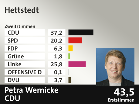 Wahlkreis Hettstedt, in %: CDU 37.2; SPD 20.2; FDP 6.3; Grüne 1.8; Linke 25.8; OFFENSIVE D 0.1; DVU 3.7;  Gewinner: Petra Wernicke, CDU; 43,5%. Quelle: |Stat. Bundesamt
