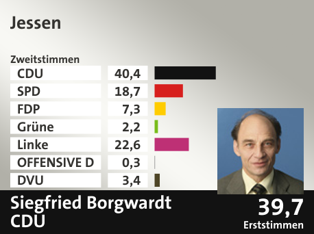 Wahlkreis Jessen, in %: CDU 40.4; SPD 18.7; FDP 7.3; Grüne 2.2; Linke 22.6; OFFENSIVE D 0.3; DVU 3.4;  Gewinner: Siegfried Borgwardt, CDU; 39,7%. Quelle: |Stat. Bundesamt