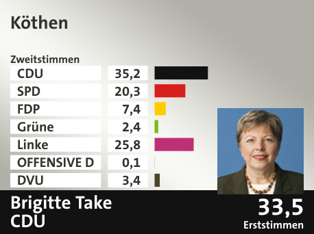 Wahlkreis Köthen, in %: CDU 35.2; SPD 20.3; FDP 7.4; Grüne 2.4; Linke 25.8; OFFENSIVE D 0.1; DVU 3.4;  Gewinner: Brigitte Take, CDU; 33,5%. Quelle: |Stat. Bundesamt