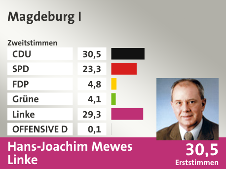 Wahlkreis Magdeburg I, in %: CDU 30.5; SPD 23.3; FDP 4.8; Grüne 4.1; Linke 29.3; OFFENSIVE D 0.1;  Gewinner: Hans-Joachim Mewes, Linke; 30,5%. Quelle: |Stat. Bundesamt
