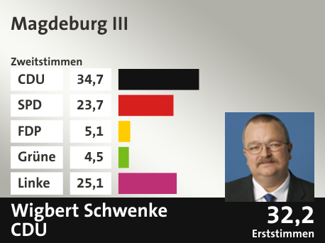 Wahlkreis Magdeburg III, in %: CDU 34.7; SPD 23.7; FDP 5.1; Grüne 4.5; Linke 25.1;  Gewinner: Wigbert Schwenke, CDU; 32,2%. Quelle: |Stat. Bundesamt