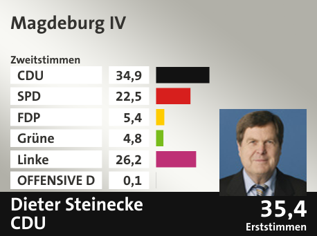 Wahlkreis Magdeburg IV, in %: CDU 34.9; SPD 22.5; FDP 5.4; Grüne 4.8; Linke 26.2; OFFENSIVE D 0.1;  Gewinner: Dieter Steinecke, CDU; 35,4%. Quelle: |Stat. Bundesamt