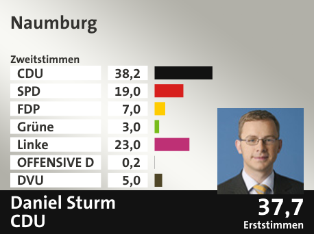 Wahlkreis Naumburg, in %: CDU 38.2; SPD 19.0; FDP 7.0; Grüne 3.0; Linke 23.0; OFFENSIVE D 0.2; DVU 5.0;  Gewinner: Daniel Sturm, CDU; 37,7%. Quelle: |Stat. Bundesamt