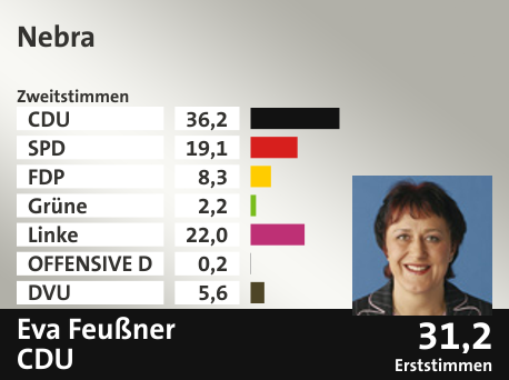 Wahlkreis Nebra, in %: CDU 36.2; SPD 19.1; FDP 8.3; Grüne 2.2; Linke 22.0; OFFENSIVE D 0.2; DVU 5.6;  Gewinner: Eva Feußner, CDU; 31,2%. Quelle: |Stat. Bundesamt