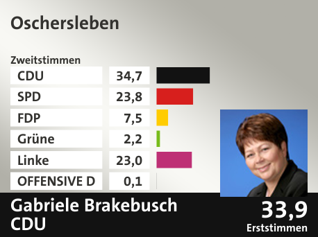 Wahlkreis Oschersleben, in %: CDU 34.7; SPD 23.8; FDP 7.5; Grüne 2.2; Linke 23.0; OFFENSIVE D 0.1;  Gewinner: Gabriele Brakebusch, CDU; 33,9%. Quelle: |Stat. Bundesamt