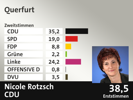 Wahlkreis Querfurt, in %: CDU 35.2; SPD 19.0; FDP 8.8; Grüne 2.2; Linke 24.2; OFFENSIVE D 0.8; DVU 3.5;  Gewinner: Nicole Rotzsch, CDU; 38,5%. Quelle: |Stat. Bundesamt