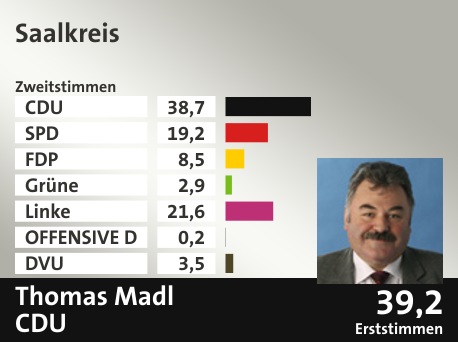 Wahlkreis Saalkreis, in %: CDU 38.7; SPD 19.2; FDP 8.5; Grüne 2.9; Linke 21.6; OFFENSIVE D 0.2; DVU 3.5;  Gewinner: Thomas Madl, CDU; 39,2%. Quelle: |Stat. Bundesamt