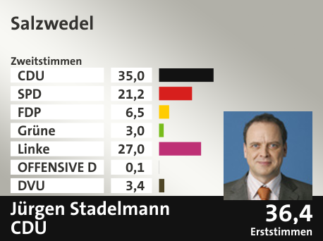 Wahlkreis Salzwedel, in %: CDU 35.0; SPD 21.2; FDP 6.5; Grüne 3.0; Linke 27.0; OFFENSIVE D 0.1; DVU 3.4;  Gewinner: Jürgen Stadelmann, CDU; 36,4%. Quelle: |Stat. Bundesamt