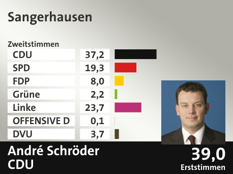 Wahlkreis Sangerhausen, in %: CDU 37.2; SPD 19.3; FDP 8.0; Grüne 2.2; Linke 23.7; OFFENSIVE D 0.1; DVU 3.7;  Gewinner: André Schröder, CDU; 39,0%. Quelle: |Stat. Bundesamt