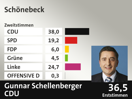 Wahlkreis Schönebeck, in %: CDU 38.0; SPD 19.2; FDP 6.0; Grüne 4.5; Linke 24.7; OFFENSIVE D 0.3;  Gewinner: Gunnar Schellenberger, CDU; 36,5%. Quelle: |Stat. Bundesamt