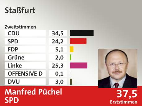 Wahlkreis Staßfurt, in %: CDU 34.5; SPD 24.2; FDP 5.1; Grüne 2.0; Linke 25.3; OFFENSIVE D 0.1; DVU 3.0;  Gewinner: Manfred Püchel, SPD; 37,5%. Quelle: |Stat. Bundesamt