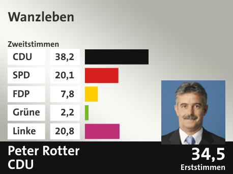 Wahlkreis Wanzleben, in %: CDU 38.2; SPD 20.1; FDP 7.8; Grüne 2.2; Linke 20.8;  Gewinner: Peter Rotter, CDU; 34,5%. Quelle: |Stat. Bundesamt