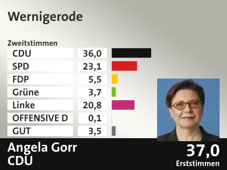 Wahlkreis Wernigerode, in %: CDU 36.0; SPD 23.1; FDP 5.5; Grüne 3.7; Linke 20.8; OFFENSIVE D 0.1; GUT 3.5;  Gewinner: Angela Gorr, CDU; 37,0%. Quelle: |Stat. Bundesamt
