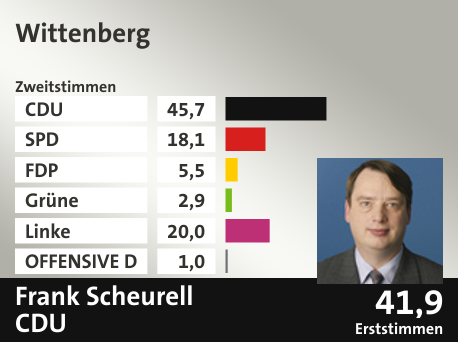 Wahlkreis Wittenberg, in %: CDU 45.7; SPD 18.1; FDP 5.5; Grüne 2.9; Linke 20.0; OFFENSIVE D 1.0;  Gewinner: Frank Scheurell, CDU; 41,9%. Quelle: |Stat. Bundesamt