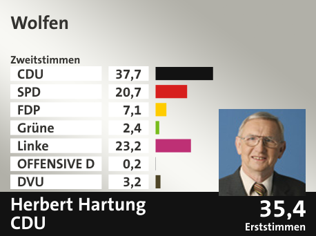 Wahlkreis Wolfen, in %: CDU 37.7; SPD 20.7; FDP 7.1; Grüne 2.4; Linke 23.2; OFFENSIVE D 0.2; DVU 3.2;  Gewinner: Herbert Hartung, CDU; 35,4%. Quelle: |Stat. Bundesamt