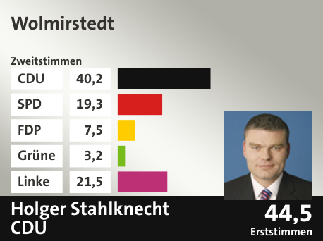 Wahlkreis Wolmirstedt, in %: CDU 40.2; SPD 19.3; FDP 7.5; Grüne 3.2; Linke 21.5;  Gewinner: Holger Stahlknecht, CDU; 44,5%. Quelle: |Stat. Bundesamt