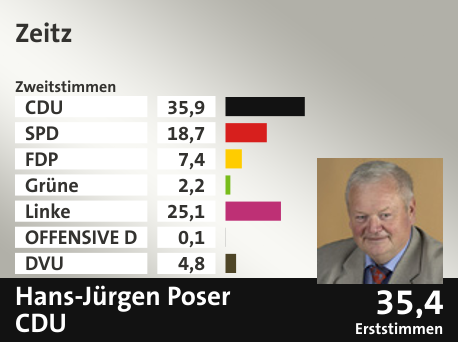 Wahlkreis Zeitz, in %: CDU 35.9; SPD 18.7; FDP 7.4; Grüne 2.2; Linke 25.1; OFFENSIVE D 0.1; DVU 4.8;  Gewinner: Hans-Jürgen Poser, CDU; 35,4%. Quelle: |Stat. Bundesamt