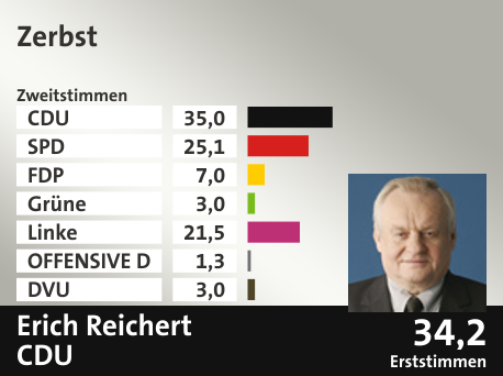 Wahlkreis Zerbst, in %: CDU 35.0; SPD 25.1; FDP 7.0; Grüne 3.0; Linke 21.5; OFFENSIVE D 1.3; DVU 3.0;  Gewinner: Erich Reichert, CDU; 34,2%. Quelle: |Stat. Bundesamt
