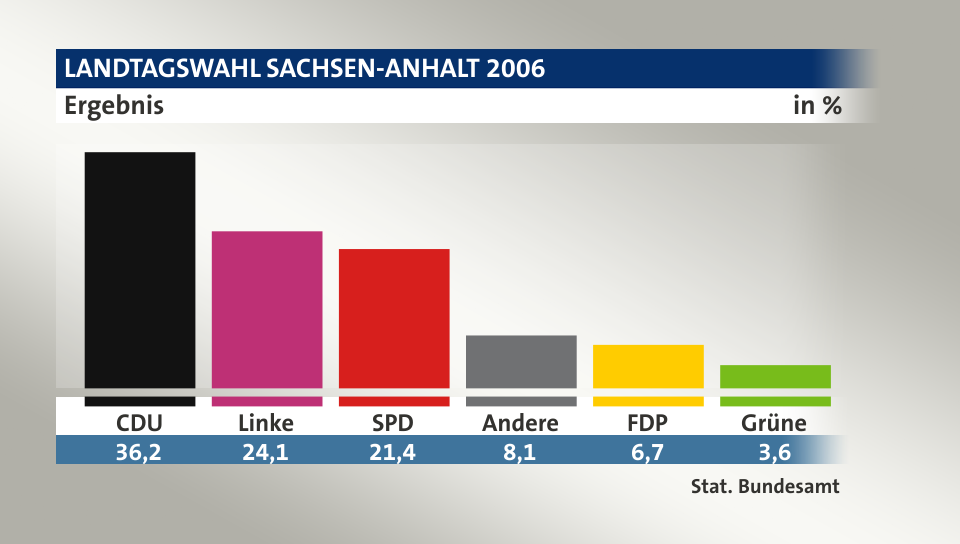 Ergebnis, in %: CDU 36,2; Linke 24,1; SPD 21,4; Andere 8,1; FDP 6,7; Grüne 3,6; Quelle: Stat. Bundesamt