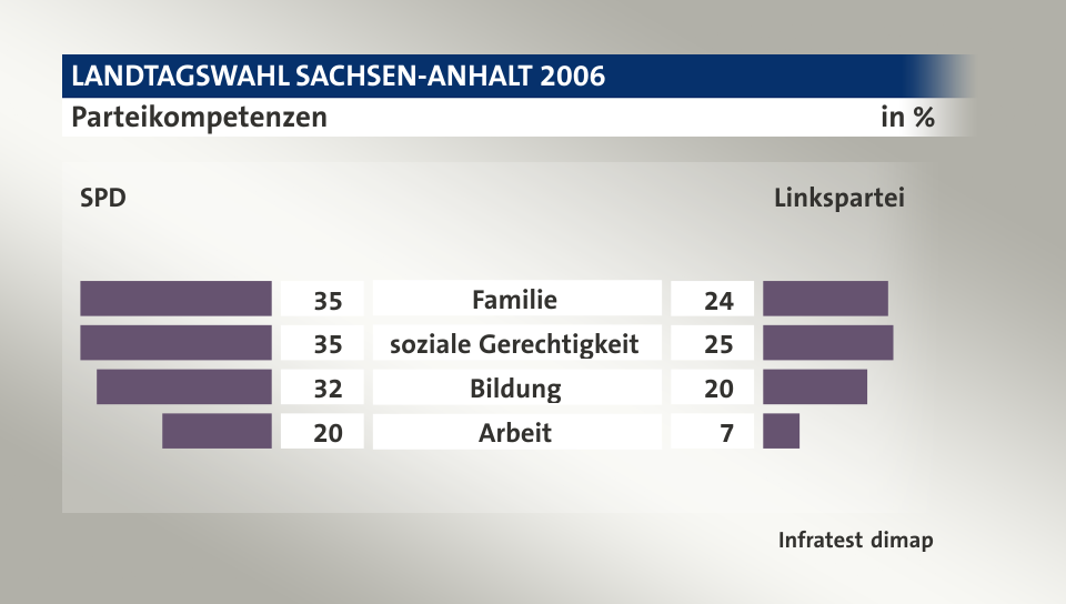 Parteikompetenzen (in %) Familie: SPD 35, Linkspartei 24; soziale Gerechtigkeit: SPD 35, Linkspartei 25; Bildung: SPD 32, Linkspartei 20; Arbeit: SPD 20, Linkspartei 7; Quelle: Infratest dimap