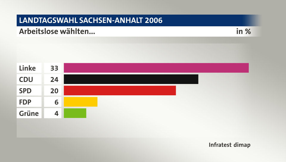 Arbeitslose wählten..., in %: Linke 33, CDU 24, SPD 20, FDP 6, Grüne 4, Quelle: Infratest dimap