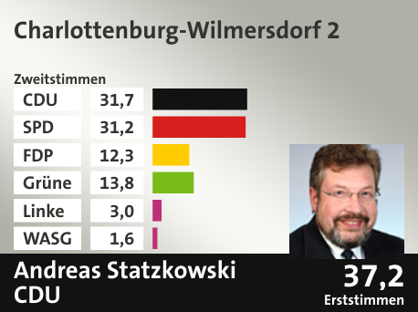 Wahlkreis Charlottenburg-Wilmersdorf 2, in %: CDU 31.7; SPD 31.2; FDP 12.3; Grüne 13.8; Linke 3.0; WASG 1.6;  Gewinner: Andreas Statzkowski, CDU; 37,2%. Quelle: |Stat. Bundesamt