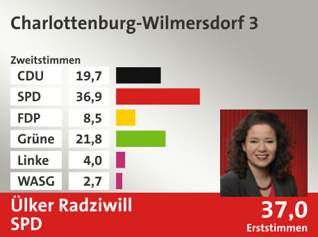 Wahlkreis Charlottenburg-Wilmersdorf 3, in %: CDU 19.7; SPD 36.9; FDP 8.5; Grüne 21.8; Linke 4.0; WASG 2.7;  Gewinner: Ülker Radziwill, SPD; 37,0%. Quelle: |Stat. Bundesamt