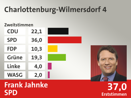 Wahlkreis Charlottenburg-Wilmersdorf 4, in %: CDU 22.1; SPD 36.0; FDP 10.3; Grüne 19.3; Linke 4.0; WASG 2.0;  Gewinner: Frank Jahnke, SPD; 37,0%. Quelle: |Stat. Bundesamt