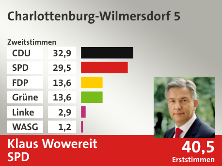 Wahlkreis Charlottenburg-Wilmersdorf 5, in %: CDU 32.9; SPD 29.5; FDP 13.6; Grüne 13.6; Linke 2.9; WASG 1.2;  Gewinner: Klaus Wowereit, SPD; 40,5%. Quelle: |Stat. Bundesamt