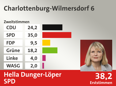Wahlkreis Charlottenburg-Wilmersdorf 6, in %: CDU 24.2; SPD 35.0; FDP 9.5; Grüne 18.2; Linke 4.0; WASG 2.0;  Gewinner: Hella Dunger-Löper, SPD; 38,2%. Quelle: |Stat. Bundesamt