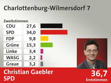 Wahlkreis Charlottenburg-Wilmersdorf 7, in %: CDU 27.6; SPD 34.0; FDP 9.8; Grüne 15.3; Linke 3.4; WASG 2.2; Graue 3.2;  Gewinner: Christian Gaebler, SPD; 36,7%. Quelle: |Stat. Bundesamt