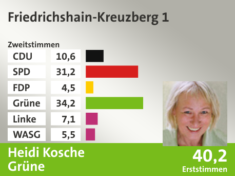 Wahlkreis Friedrichshain-Kreuzberg 1, in %: CDU 10.6; SPD 31.2; FDP 4.5; Grüne 34.2; Linke 7.1; WASG 5.5;  Gewinner: Heidi Kosche, Grüne; 40,2%. Quelle: |Stat. Bundesamt