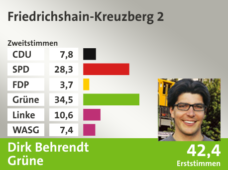 Wahlkreis Friedrichshain-Kreuzberg 2, in %: CDU 7.8; SPD 28.3; FDP 3.7; Grüne 34.5; Linke 10.6; WASG 7.4;  Gewinner: Dirk Behrendt, Grüne; 42,4%. Quelle: |Stat. Bundesamt