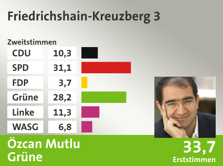 Wahlkreis Friedrichshain-Kreuzberg 3, in %: CDU 10.3; SPD 31.1; FDP 3.7; Grüne 28.2; Linke 11.3; WASG 6.8;  Gewinner: Özcan Mutlu, Grüne; 33,7%. Quelle: |Stat. Bundesamt