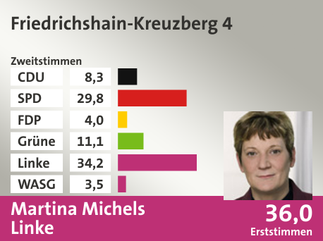 Wahlkreis Friedrichshain-Kreuzberg 4, in %: CDU 8.3; SPD 29.8; FDP 4.0; Grüne 11.1; Linke 34.2; WASG 3.5;  Gewinner: Martina Michels, Linke; 36,0%. Quelle: |Stat. Bundesamt