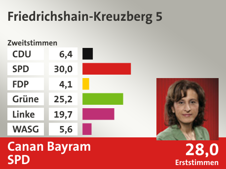 Wahlkreis Friedrichshain-Kreuzberg 5, in %: CDU 6.4; SPD 30.0; FDP 4.1; Grüne 25.2; Linke 19.7; WASG 5.6;  Gewinner: Canan Bayram, SPD; 28,0%. Quelle: |Stat. Bundesamt
