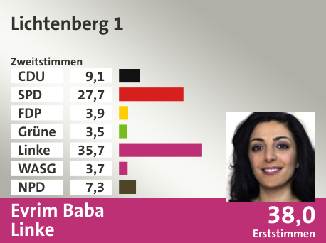 Wahlkreis Lichtenberg 1, in %: CDU 9.1; SPD 27.7; FDP 3.9; Grüne 3.5; Linke 35.7; WASG 3.7; NPD 7.3;  Gewinner: Evrim Baba, Linke; 38,0%. Quelle: |Stat. Bundesamt