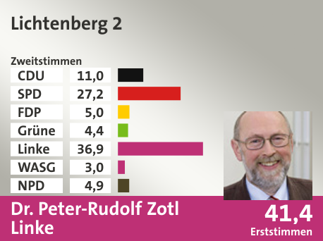 Wahlkreis Lichtenberg 2, in %: CDU 11.0; SPD 27.2; FDP 5.0; Grüne 4.4; Linke 36.9; WASG 3.0; NPD 4.9;  Gewinner: Dr. Peter-Rudolf Zotl, Linke; 41,4%. Quelle: |Stat. Bundesamt