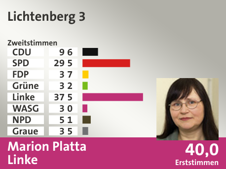 Wahlkreis Lichtenberg 3, in %: CDU 9.6; SPD 29.5; FDP 3.7; Grüne 3.2; Linke 37.5; WASG 3.0; NPD 5.1; Graue 3.5;  Gewinner: Marion Platta, Linke; 40,0%. Quelle: |Stat. Bundesamt
