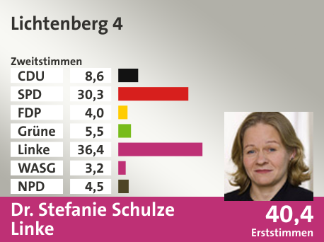 Wahlkreis Lichtenberg 4, in %: CDU 8.6; SPD 30.3; FDP 4.0; Grüne 5.5; Linke 36.4; WASG 3.2; NPD 4.5;  Gewinner: Dr. Stefanie Schulze, Linke; 40,4%. Quelle: |Stat. Bundesamt