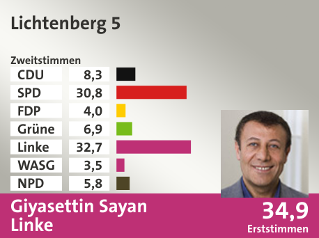 Wahlkreis Lichtenberg 5, in %: CDU 8.3; SPD 30.8; FDP 4.0; Grüne 6.9; Linke 32.7; WASG 3.5; NPD 5.8;  Gewinner: Giyasettin Sayan, Linke; 34,9%. Quelle: |Stat. Bundesamt