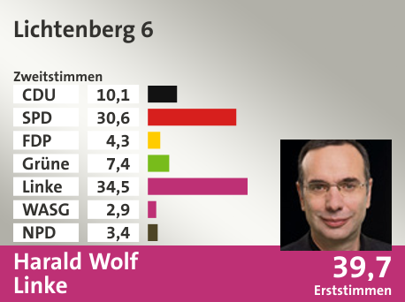 Wahlkreis Lichtenberg 6, in %: CDU 10.1; SPD 30.6; FDP 4.3; Grüne 7.4; Linke 34.5; WASG 2.9; NPD 3.4;  Gewinner: Harald Wolf, Linke; 39,7%. Quelle: |Stat. Bundesamt